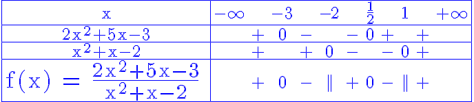5$\blue\rm\begin{tabular}{|c|ccccccccccc|}\hline{x}&-\infty& &-3& &-2& &\frac{1}{2}& &1& &+\infty\\\hline 2x^2+5x-3& &+&0&-& &-&0&+& &+\\\hline x^2+x-2& &+& &+&0&-& &-&0&+\\\hline \Huge f(x) = \frac{2x^2+5x-3}{x^2+x-2} & &+&0&-&5$||&+&0&-&5$||&+\\\hline\end{tabular}